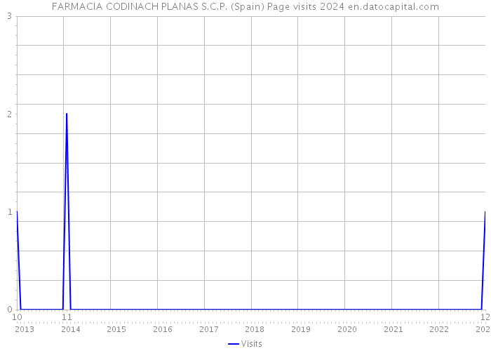FARMACIA CODINACH PLANAS S.C.P. (Spain) Page visits 2024 