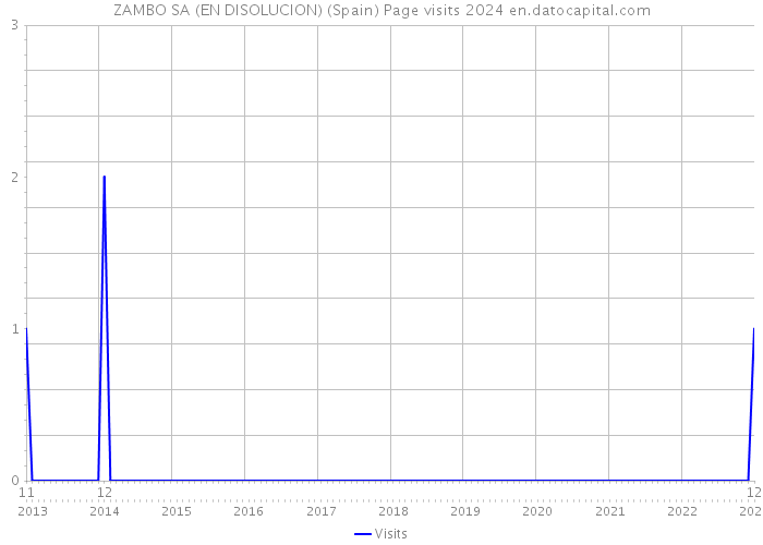ZAMBO SA (EN DISOLUCION) (Spain) Page visits 2024 