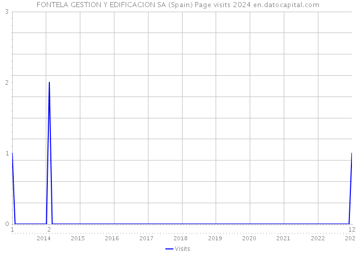 FONTELA GESTION Y EDIFICACION SA (Spain) Page visits 2024 