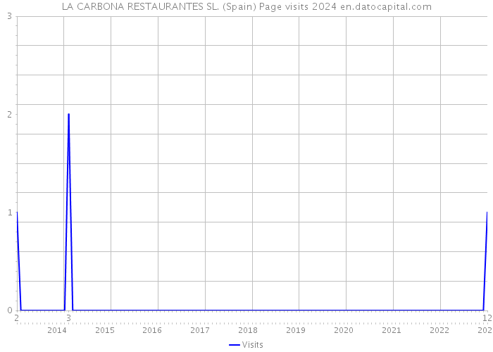 LA CARBONA RESTAURANTES SL. (Spain) Page visits 2024 