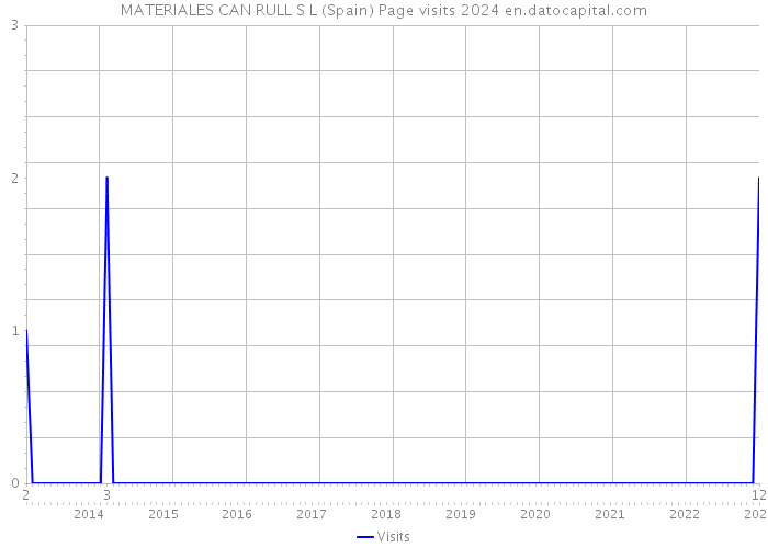 MATERIALES CAN RULL S L (Spain) Page visits 2024 