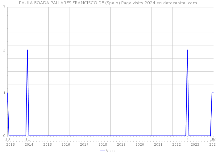 PAULA BOADA PALLARES FRANCISCO DE (Spain) Page visits 2024 