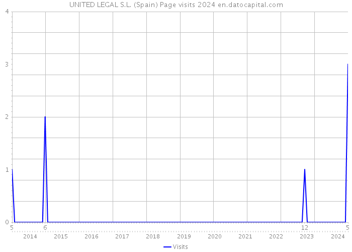 UNITED LEGAL S.L. (Spain) Page visits 2024 