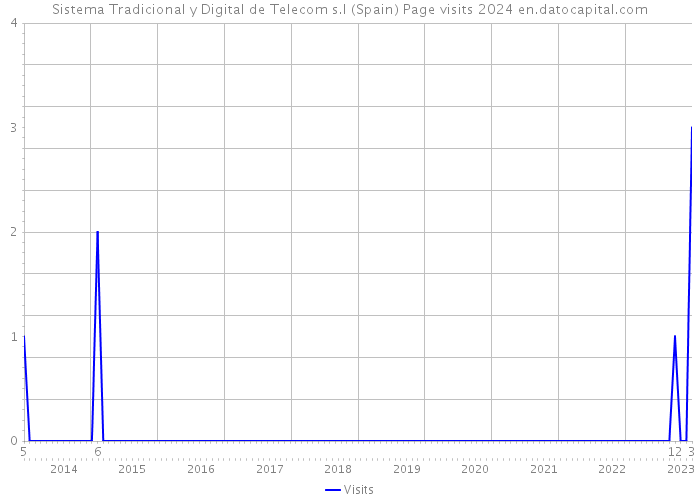 Sistema Tradicional y Digital de Telecom s.l (Spain) Page visits 2024 
