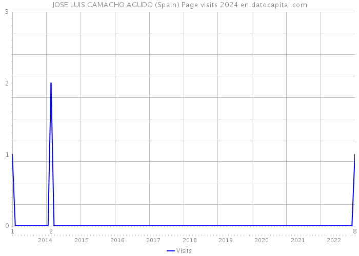 JOSE LUIS CAMACHO AGUDO (Spain) Page visits 2024 
