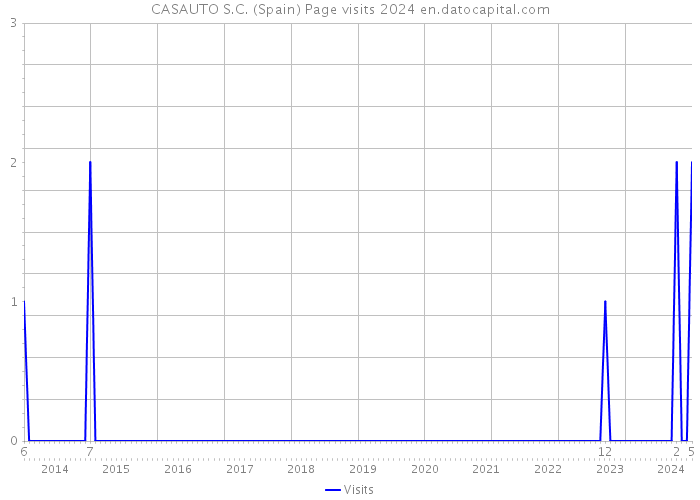 CASAUTO S.C. (Spain) Page visits 2024 