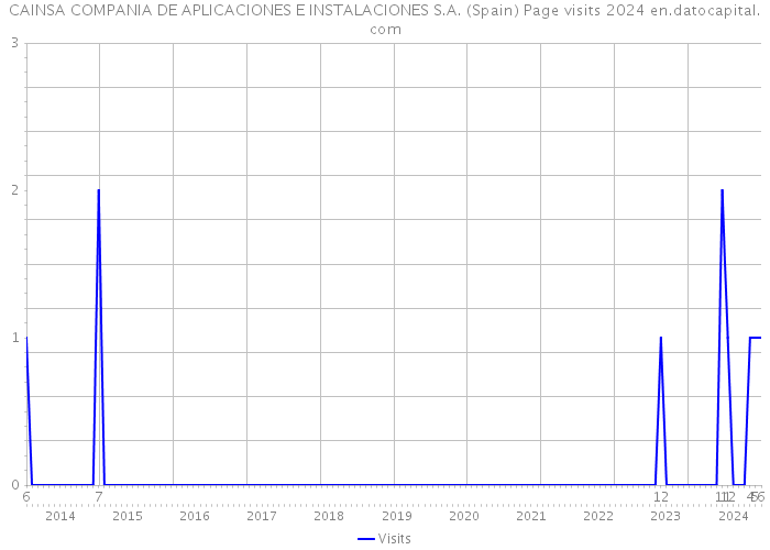 CAINSA COMPANIA DE APLICACIONES E INSTALACIONES S.A. (Spain) Page visits 2024 