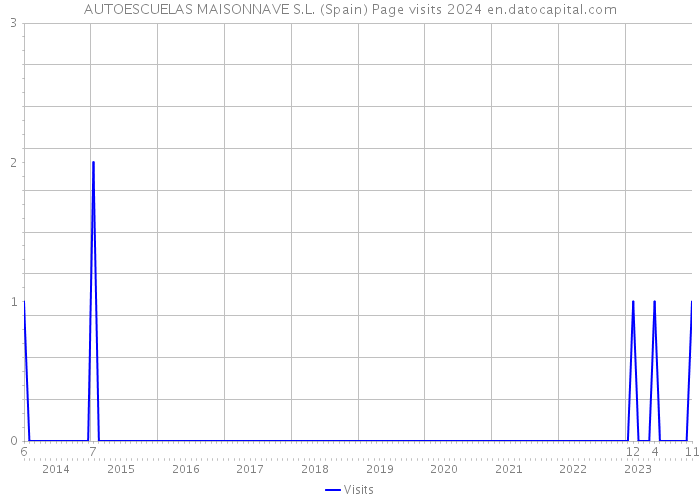 AUTOESCUELAS MAISONNAVE S.L. (Spain) Page visits 2024 