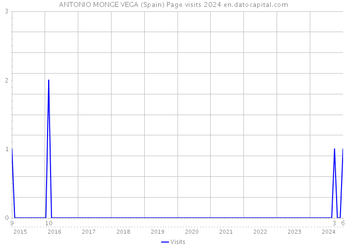 ANTONIO MONGE VEGA (Spain) Page visits 2024 