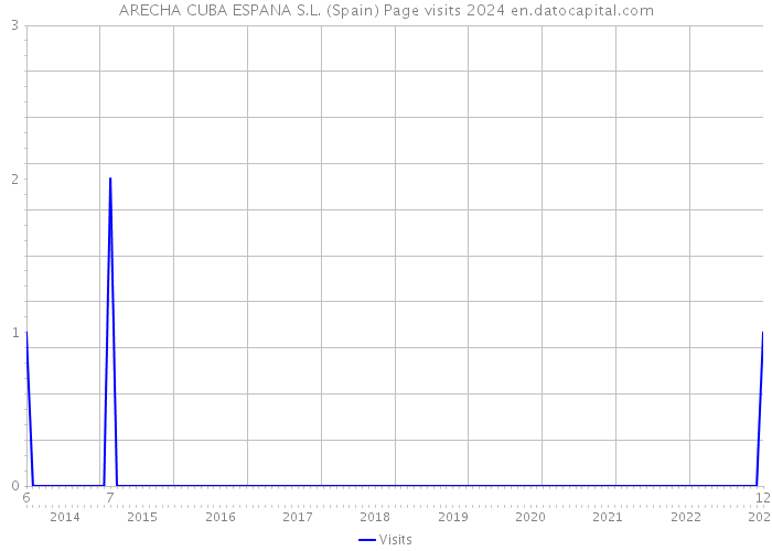 ARECHA CUBA ESPANA S.L. (Spain) Page visits 2024 