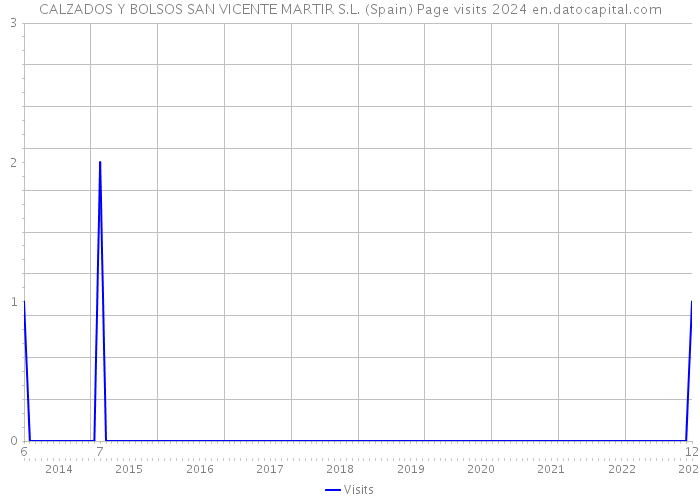 CALZADOS Y BOLSOS SAN VICENTE MARTIR S.L. (Spain) Page visits 2024 