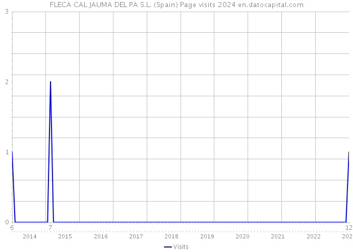 FLECA CAL JAUMA DEL PA S.L. (Spain) Page visits 2024 