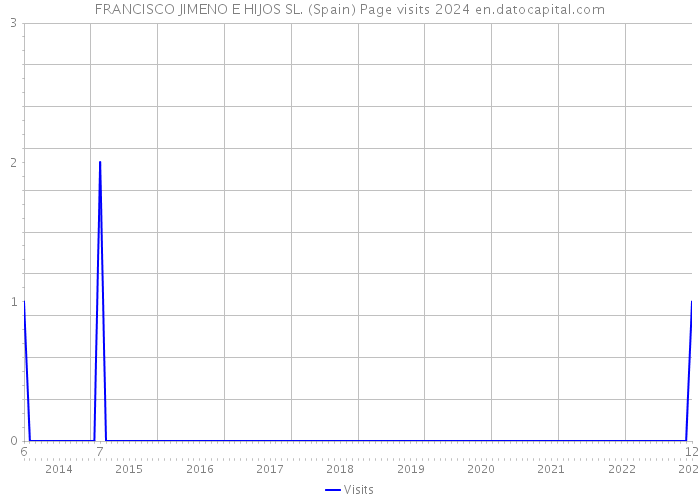 FRANCISCO JIMENO E HIJOS SL. (Spain) Page visits 2024 