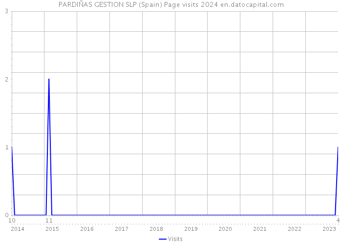 PARDIÑAS GESTION SLP (Spain) Page visits 2024 