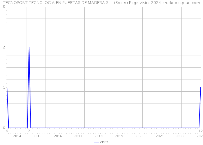TECNOPORT TECNOLOGIA EN PUERTAS DE MADERA S.L. (Spain) Page visits 2024 