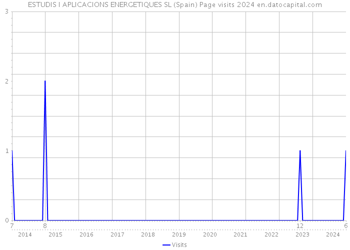 ESTUDIS I APLICACIONS ENERGETIQUES SL (Spain) Page visits 2024 