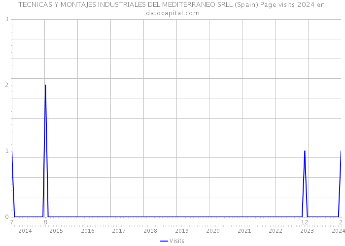 TECNICAS Y MONTAJES INDUSTRIALES DEL MEDITERRANEO SRLL (Spain) Page visits 2024 