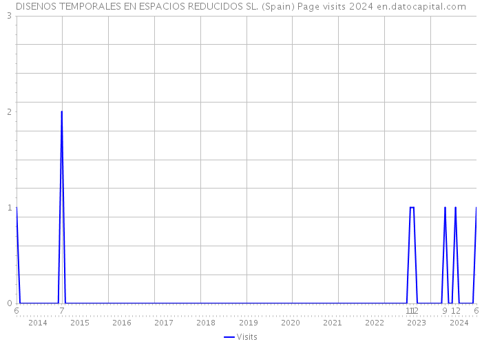 DISENOS TEMPORALES EN ESPACIOS REDUCIDOS SL. (Spain) Page visits 2024 