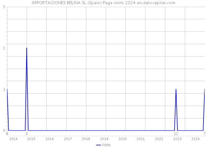 IMPORTACIONES BELINA SL (Spain) Page visits 2024 