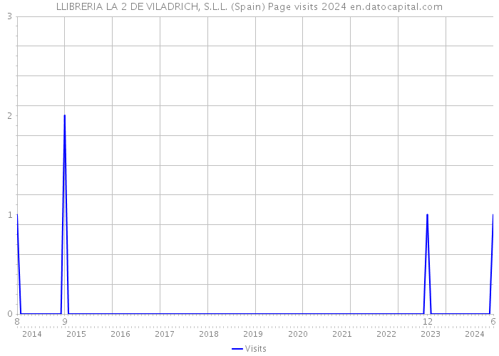 LLIBRERIA LA 2 DE VILADRICH, S.L.L. (Spain) Page visits 2024 