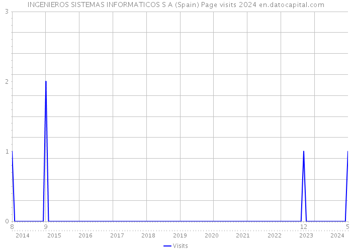 INGENIEROS SISTEMAS INFORMATICOS S A (Spain) Page visits 2024 