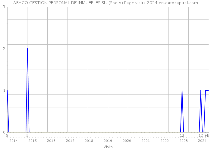 ABACO GESTION PERSONAL DE INMUEBLES SL. (Spain) Page visits 2024 