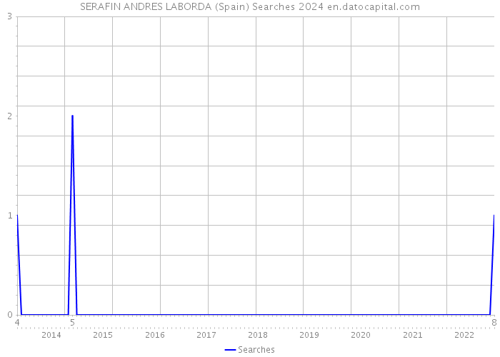 SERAFIN ANDRES LABORDA (Spain) Searches 2024 