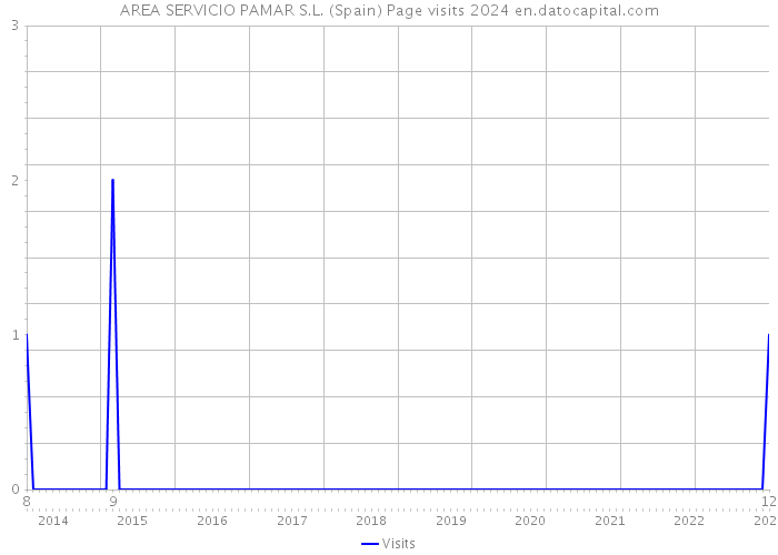 AREA SERVICIO PAMAR S.L. (Spain) Page visits 2024 