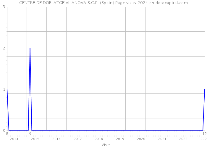 CENTRE DE DOBLATGE VILANOVA S.C.P. (Spain) Page visits 2024 