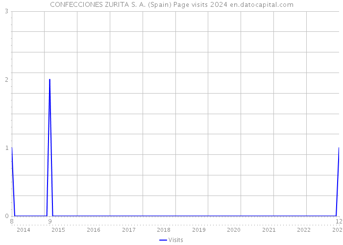 CONFECCIONES ZURITA S. A. (Spain) Page visits 2024 