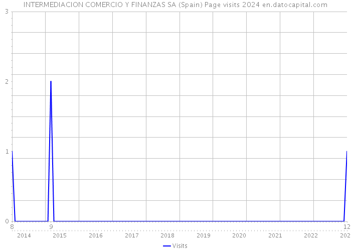 INTERMEDIACION COMERCIO Y FINANZAS SA (Spain) Page visits 2024 