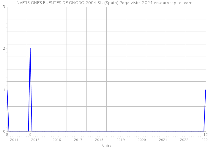INVERSIONES FUENTES DE ONORO 2004 SL. (Spain) Page visits 2024 