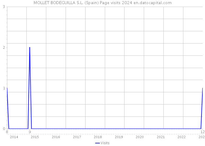MOLLET BODEGUILLA S.L. (Spain) Page visits 2024 