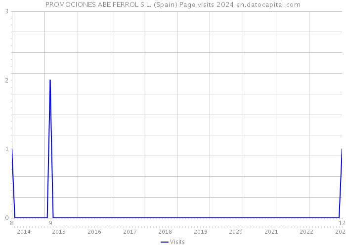 PROMOCIONES ABE FERROL S.L. (Spain) Page visits 2024 