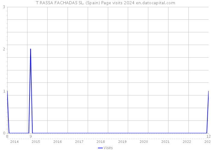 T RASSA FACHADAS SL. (Spain) Page visits 2024 