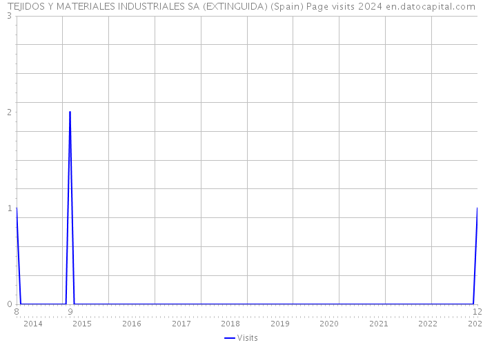 TEJIDOS Y MATERIALES INDUSTRIALES SA (EXTINGUIDA) (Spain) Page visits 2024 