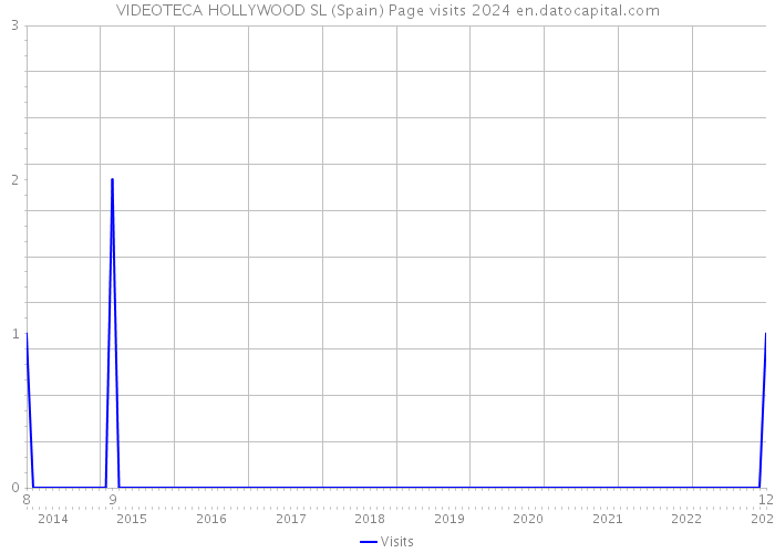 VIDEOTECA HOLLYWOOD SL (Spain) Page visits 2024 