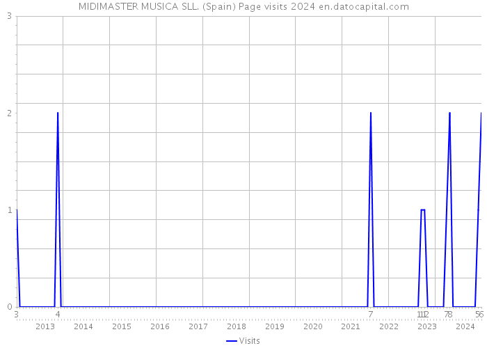 MIDIMASTER MUSICA SLL. (Spain) Page visits 2024 