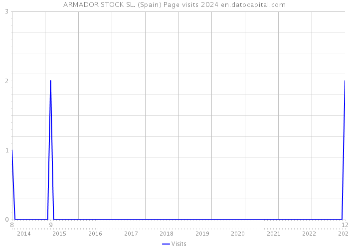 ARMADOR STOCK SL. (Spain) Page visits 2024 