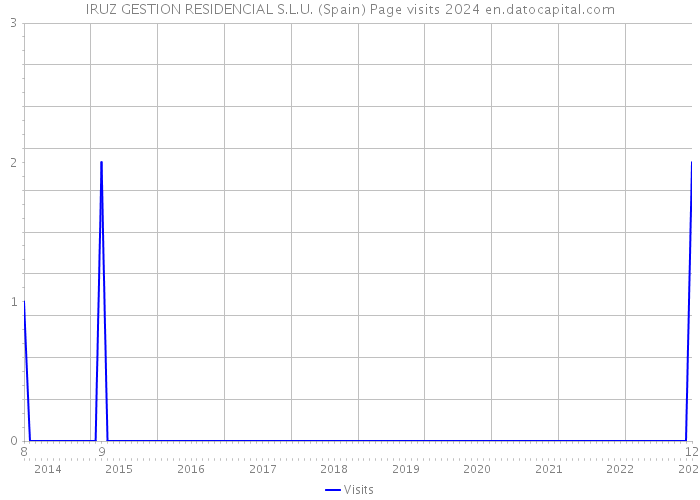 IRUZ GESTION RESIDENCIAL S.L.U. (Spain) Page visits 2024 