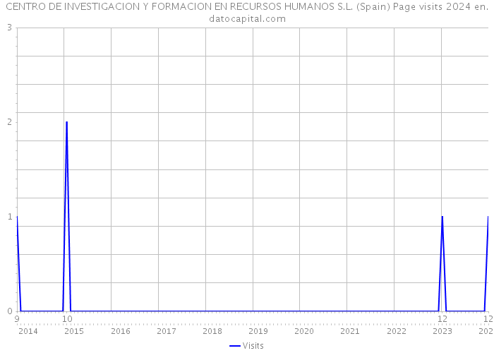 CENTRO DE INVESTIGACION Y FORMACION EN RECURSOS HUMANOS S.L. (Spain) Page visits 2024 