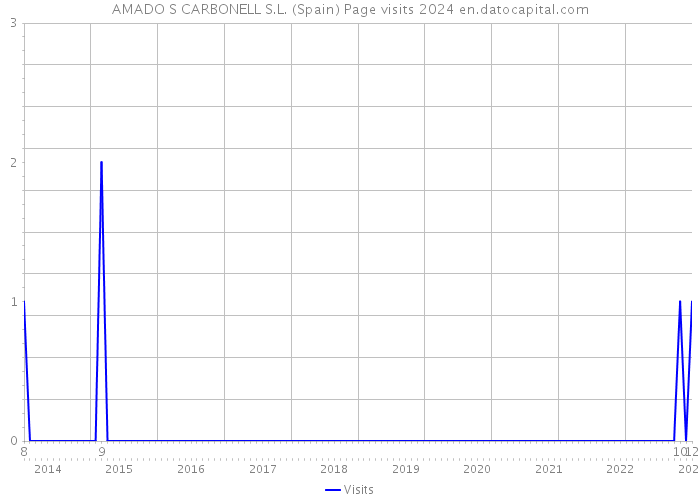 AMADO S CARBONELL S.L. (Spain) Page visits 2024 