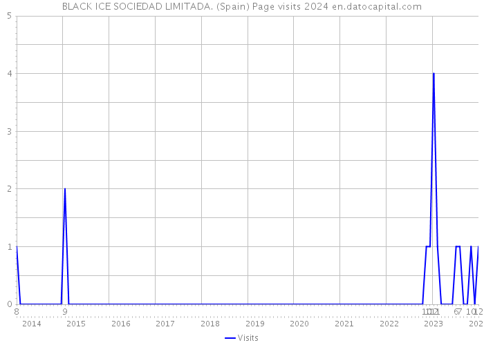BLACK ICE SOCIEDAD LIMITADA. (Spain) Page visits 2024 