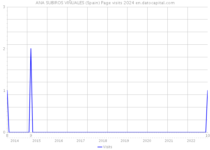 ANA SUBIROS VIÑUALES (Spain) Page visits 2024 