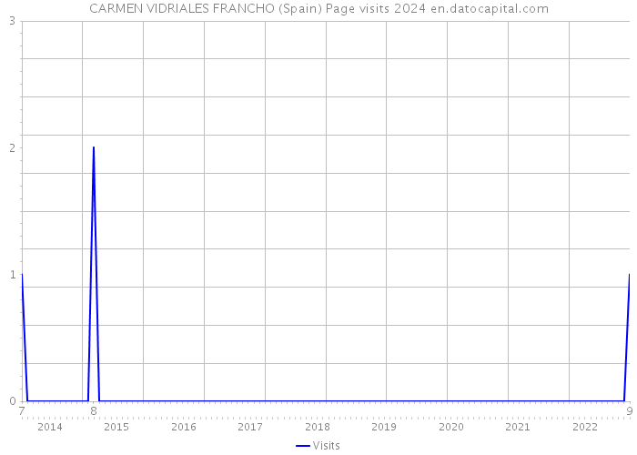 CARMEN VIDRIALES FRANCHO (Spain) Page visits 2024 