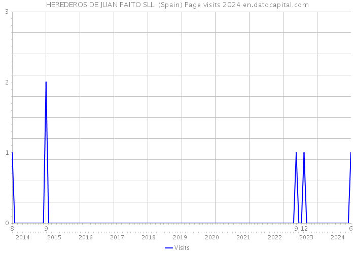 HEREDEROS DE JUAN PAITO SLL. (Spain) Page visits 2024 