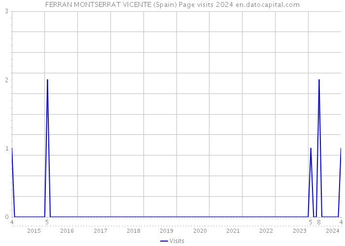 FERRAN MONTSERRAT VICENTE (Spain) Page visits 2024 