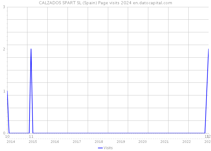 CALZADOS SPART SL (Spain) Page visits 2024 