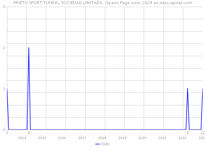 PRIETO SPORT TUNING, SOCIEDAD LIMITADA. (Spain) Page visits 2024 