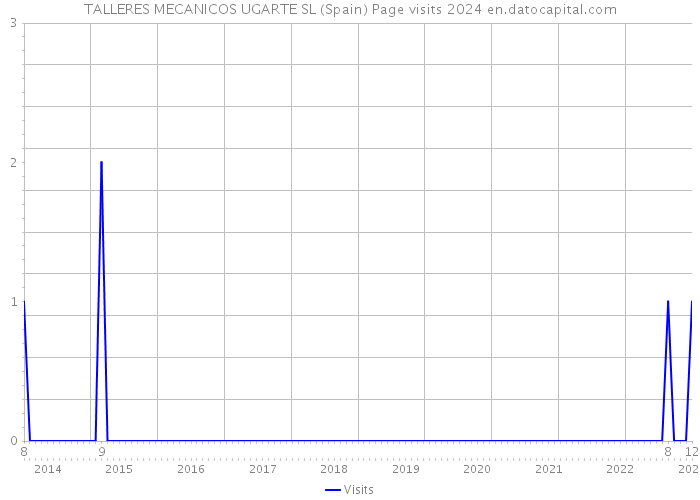TALLERES MECANICOS UGARTE SL (Spain) Page visits 2024 
